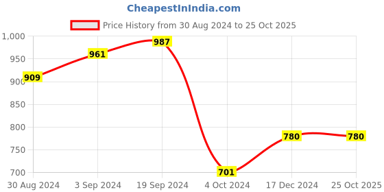 tatacliq.com KASSUALLY Sky Blue Textured Fit & Flare Dress kassually Price History Graph from 30 Aug 2024 to 25 Oct 2025
