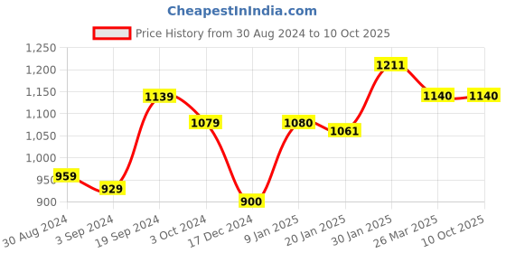 tatacliq.com KASSUALLY Slate Blue Printed Crop Top With Pants kassually Price History Graph from 30 Aug 2024 to 9 Oct 2025