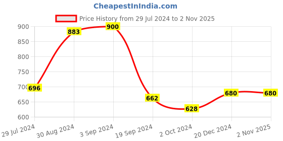 tatacliq.com KASSUALLY Teal Floral Print Bodycon Dress kassually Price History Graph from 29 Jul 2024 to 1 Nov 2025