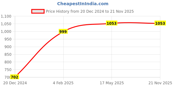 tatacliq.com KASSUALLY Teal Midi Jumpsuit kassually Price History Graph from 20 Dec 2024 to 20 Nov 2025