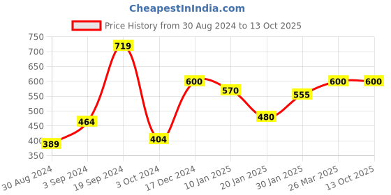 tatacliq.com KASSUALLY Teal Midi Skirt kassually Price History Graph from 30 Aug 2024 to 13 Oct 2025