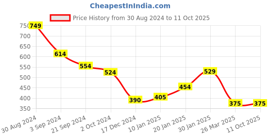 tatacliq.com KASSUALLY Teal Printed Crop Top kassually Price History Graph from 30 Aug 2024 to 11 Oct 2025