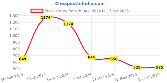 tatacliq.com KASSUALLY Teal Regular Fit A Line Dress kassually Price History Graph from 30 Aug 2024 to 13 Oct 2025