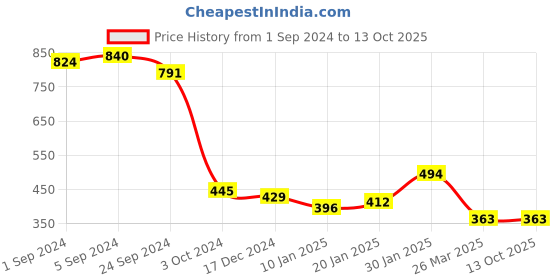 tatacliq.com KASSUALLY Teal Regular Fit Mid Rise Cargos kassually Price History Graph from 1 Sep 2024 to 13 Oct 2025