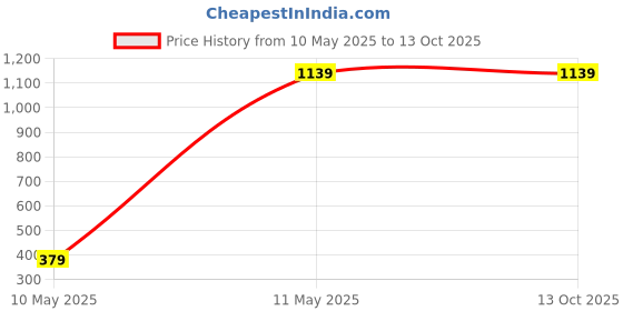 tatacliq.com KASSUALLY Teal Regular Fit Mid Rise Trousers kassually Price History Graph from 10 May 2025 to 13 Oct 2025