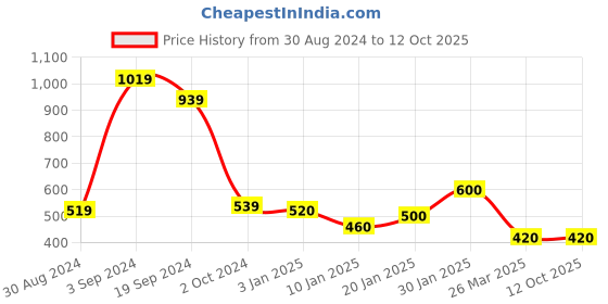 tatacliq.com KASSUALLY Teal Solid Blazer kassually Price History Graph from 30 Aug 2024 to 12 Oct 2025