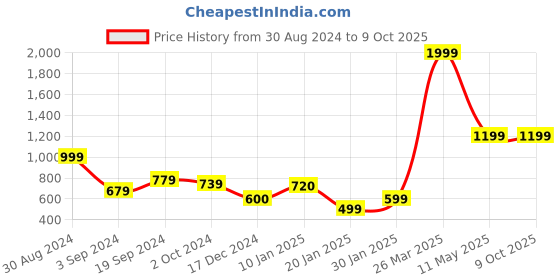 tatacliq.com KASSUALLY Turquoise Fleece Printed Sweatshirt kassually Price History Graph from 30 Aug 2024 to 9 Oct 2025