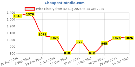 tatacliq.com KASSUALLY Turquoise Relaxed Fit A Line Dress kassually Price History Graph from 30 Aug 2024 to 13 Oct 2025