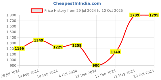 tatacliq.com KASSUALLY Turquoise Self Design Maxi Dress kassually Price History Graph from 29 Jul 2024 to 9 Oct 2025