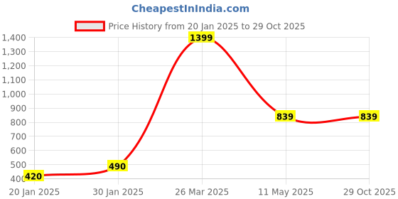 tatacliq.com KASSUALLY White Abstract Knee-Length Skirt kassually Price History Graph from 20 Jan 2025 to 29 Oct 2025