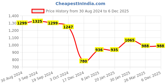 tatacliq.com KASSUALLY White & Black Animal Print Maxi Dress kassually Price History Graph from 30 Aug 2024 to 5 Dec 2025