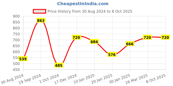 tatacliq.com KASSUALLY White & Black Checks Kaftan kassually Price History Graph from 30 Aug 2024 to 8 Oct 2025