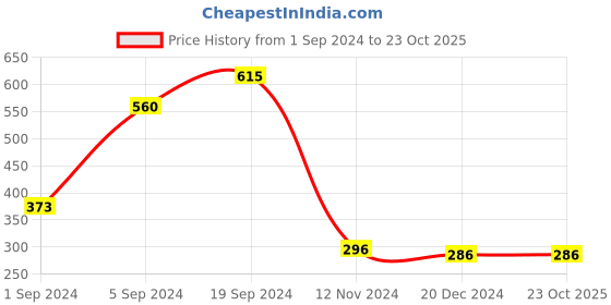 tatacliq.com KASSUALLY White & Black Floral Print Top kassually Price History Graph from 1 Sep 2024 to 22 Oct 2025