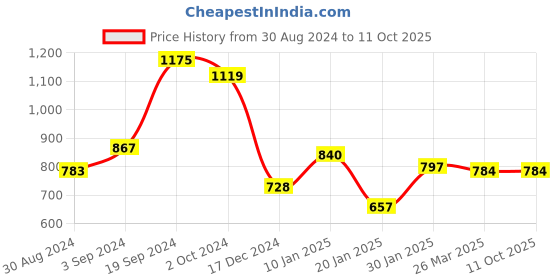 tatacliq.com KASSUALLY White & Black Graphic Print Midi Dress kassually Price History Graph from 30 Aug 2024 to 10 Oct 2025