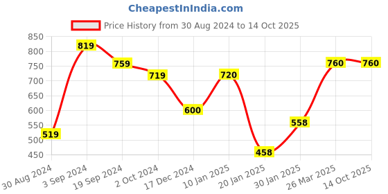 tatacliq.com KASSUALLY White & Black Printed A Line Dress kassually Price History Graph from 30 Aug 2024 to 14 Oct 2025