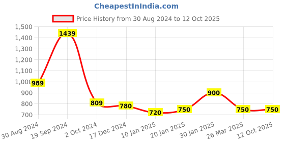 tatacliq.com KASSUALLY White & Black Printed Basic Jumpsuit kassually Price History Graph from 30 Aug 2024 to 12 Oct 2025