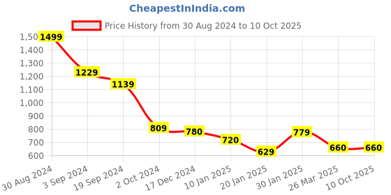 tatacliq.com KASSUALLY White & Black Printed Co-Ord Set kassually Price History Graph from 30 Aug 2024 to 9 Oct 2025