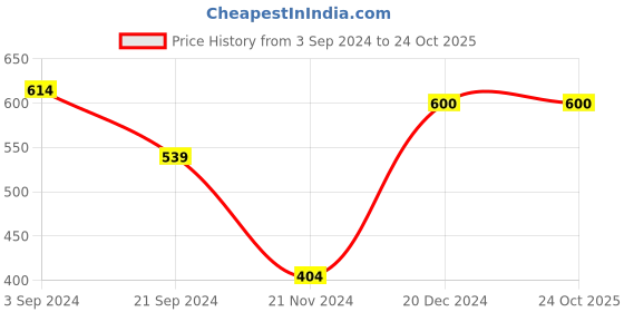 tatacliq.com KASSUALLY White & Black Printed Crop Hoodie kassually Price History Graph from 3 Sep 2024 to 22 Oct 2025