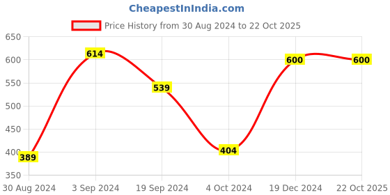 tatacliq.com KASSUALLY White & Black Printed Crop Hoodie kassually Price History Graph from 30 Aug 2024 to 21 Oct 2025