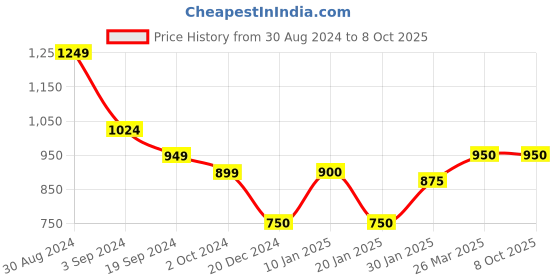 tatacliq.com KASSUALLY White & Black Printed Fit & Flare Dress kassually Price History Graph from 30 Aug 2024 to 8 Oct 2025