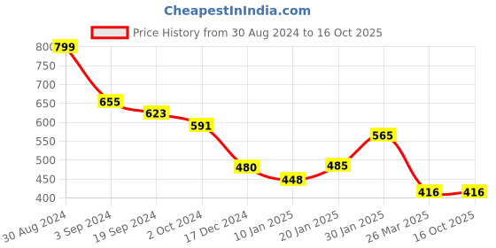 tatacliq.com KASSUALLY White & Black Printed Hoodie kassually Price History Graph from 30 Aug 2024 to 16 Oct 2025