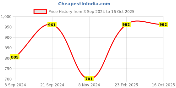tatacliq.com KASSUALLY White & Black Printed Jumpsuit kassually Price History Graph from 3 Sep 2024 to 16 Oct 2025