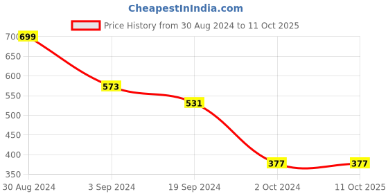 tatacliq.com KASSUALLY White & Black Printed Sweatshirt kassually Price History Graph from 30 Aug 2024 to 10 Oct 2025