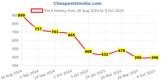 tatacliq.com KASSUALLY White & Black Printed Sweatshirt kassually Price History Graph from 30 Aug 2024 to 9 Oct 2025