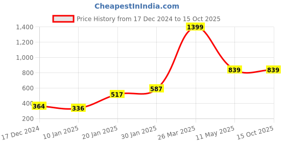 tatacliq.com KASSUALLY White & Black Printed Sweatshirt kassually Price History Graph from 17 Dec 2024 to 14 Oct 2025