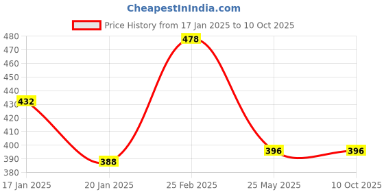 tatacliq.com KASSUALLY White & Black Printed Sweatshirt kassually Price History Graph from 17 Jan 2025 to 9 Oct 2025