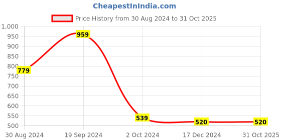tatacliq.com KASSUALLY White & Black Self Design Shirt kassually Price History Graph from 30 Aug 2024 to 31 Oct 2025