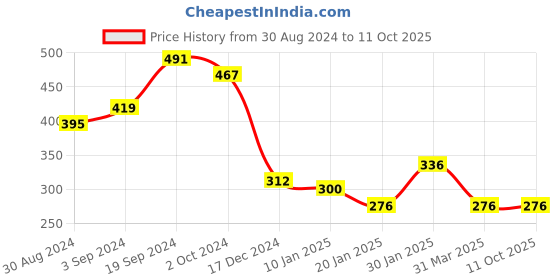 tatacliq.com KASSUALLY White & Blue Color-block Shirt kassually Price History Graph from 30 Aug 2024 to 10 Oct 2025