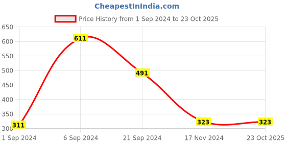 tatacliq.com KASSUALLY White & Blue Color-Block Shirt kassually Price History Graph from 1 Sep 2024 to 23 Oct 2025