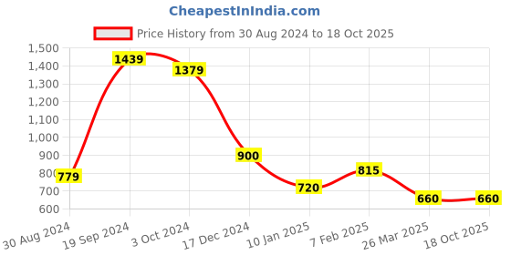 tatacliq.com KASSUALLY White & Blue Cotton Printed Jumpsuit kassually Price History Graph from 30 Aug 2024 to 18 Oct 2025