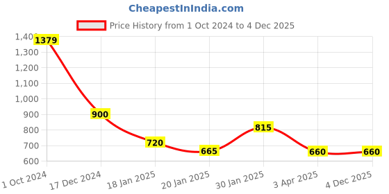 tatacliq.com KASSUALLY White & Blue Cotton Printed Jumpsuit kassually Price History Graph from 1 Oct 2024 to 3 Dec 2025