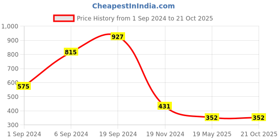 tatacliq.com KASSUALLY White & Blue Floral Print A Line Dress kassually Price History Graph from 1 Sep 2024 to 20 Oct 2025