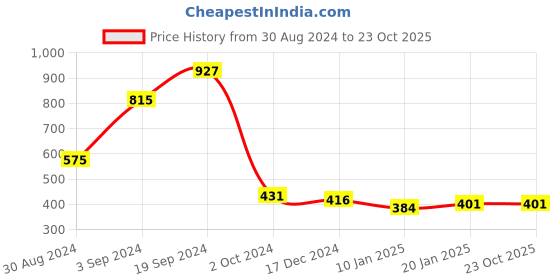 tatacliq.com KASSUALLY White & Blue Floral Print A Line Dress kassually Price History Graph from 30 Aug 2024 to 23 Oct 2025