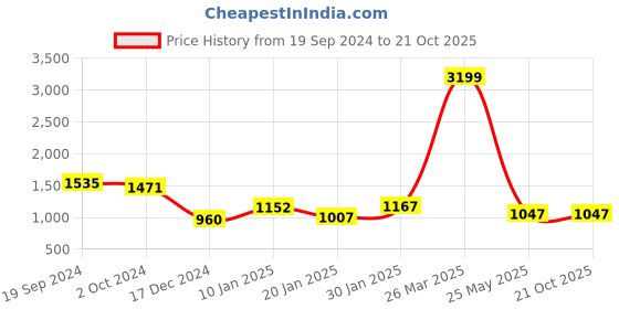 tatacliq.com KASSUALLY White & Blue Floral Print Midi Dress kassually Price History Graph from 19 Sep 2024 to 21 Oct 2025