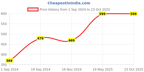 tatacliq.com KASSUALLY White & Green Cotton Striped Top kassually Price History Graph from 1 Sep 2024 to 23 Oct 2025