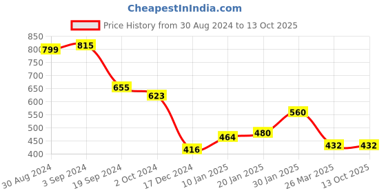 tatacliq.com KASSUALLY White & Green Printed Crop Top kassually Price History Graph from 30 Aug 2024 to 12 Oct 2025