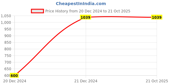 tatacliq.com KASSUALLY White & Pink Floral Print Midi Dress kassually Price History Graph from 20 Dec 2024 to 20 Oct 2025