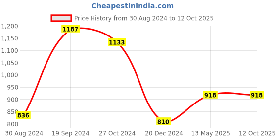 tatacliq.com KASSUALLY White & Red Floral Print A Line Dress kassually Price History Graph from 30 Aug 2024 to 12 Oct 2025