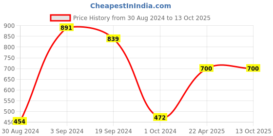 tatacliq.com KASSUALLY White & Red Floral Print Midi Skirt kassually Price History Graph from 30 Aug 2024 to 13 Oct 2025