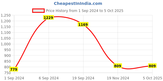 tatacliq.com KASSUALLY White & Yellow Printed Co-Ord Set kassually Price History Graph from 1 Sep 2024 to 5 Oct 2025