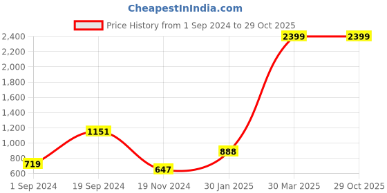 tatacliq.com KASSUALLY White & Yellow Printed Co-Ord Set kassually Price History Graph from 1 Sep 2024 to 29 Oct 2025