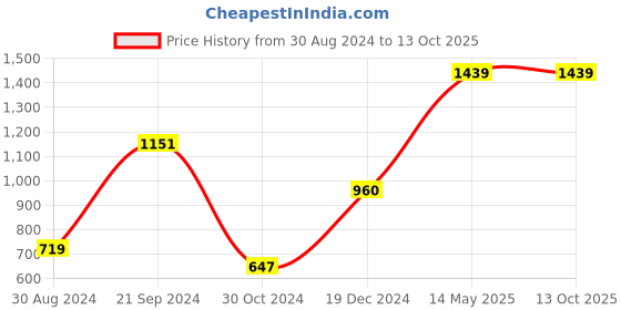 tatacliq.com KASSUALLY White & Yellow Printed Co-Ord Set kassually Price History Graph from 30 Aug 2024 to 13 Oct 2025
