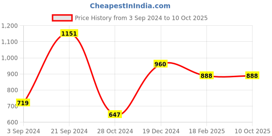 tatacliq.com KASSUALLY White & Yellow Printed Co-Ord Set kassually Price History Graph from 3 Sep 2024 to 10 Oct 2025