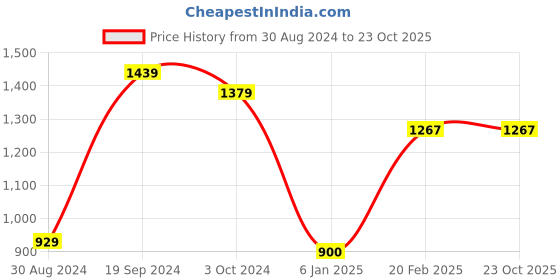 tatacliq.com KASSUALLY White Cotton Embellished Co-Ord Set kassually Price History Graph from 30 Aug 2024 to 23 Oct 2025