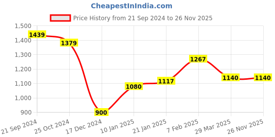 tatacliq.com KASSUALLY White Cotton Embellished Co-Ord Set kassually Price History Graph from 21 Sep 2024 to 26 Nov 2025
