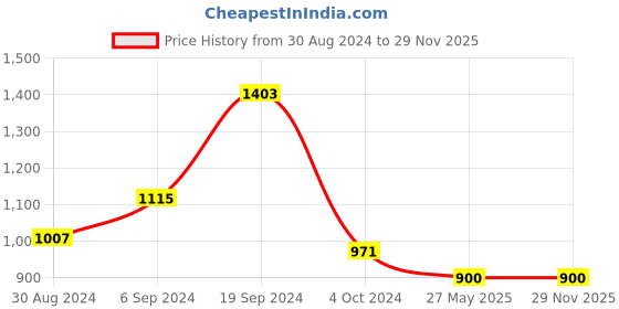 tatacliq.com KASSUALLY White Cotton Fit & Flare Dress kassually Price History Graph from 30 Aug 2024 to 28 Nov 2025